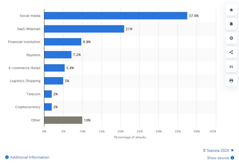 Phishing statistics from statista